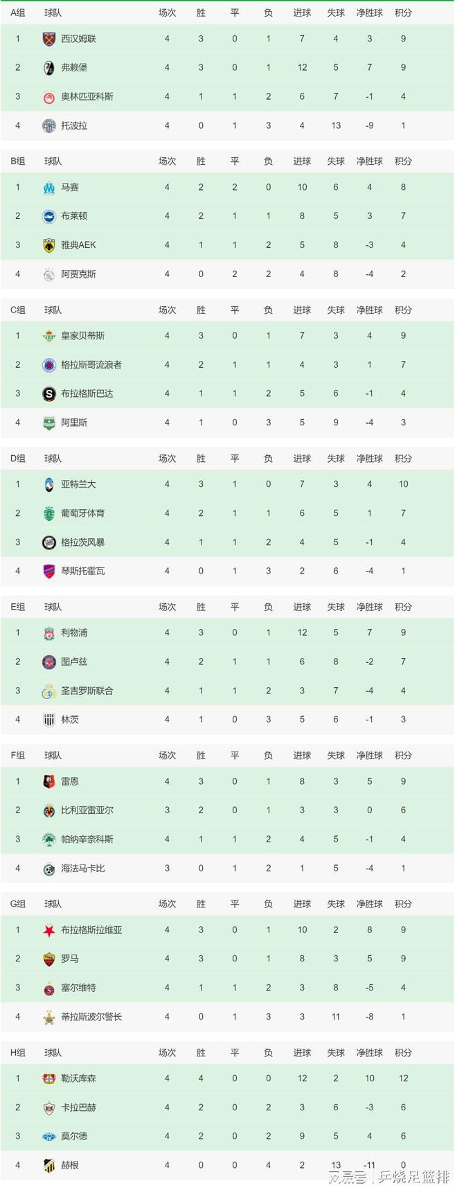 利物浦官方消息，俱乐部与20岁右后卫康纳-布拉德利续下长约。